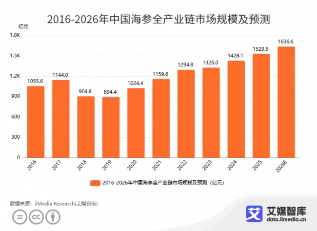 從2米柜臺到年銷15億元，曉芹如何把“麻煩”的海參做成大生意？
