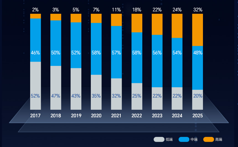 高端產(chǎn)品營收同比增 57.14%，鼎陽科技2025年報彰顯高質(zhì)量增長