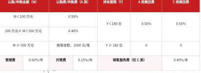 FOF 基金火出圈 基金大廠推“聚誠”新品