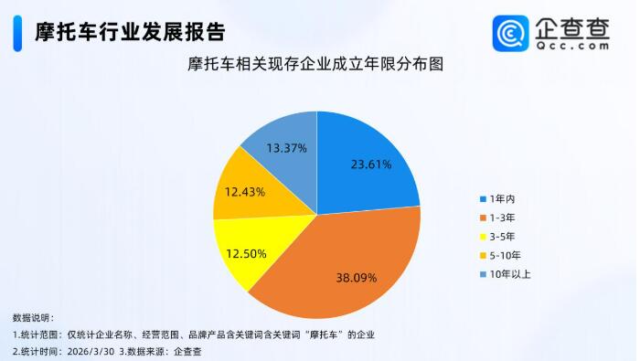 國產(chǎn)摩托打破歐日壟斷！企業(yè)注冊量連續(xù)三年超90萬家