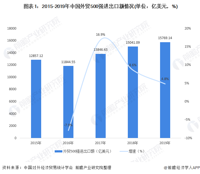 2020年全國外貿500強企業(yè)競爭分析