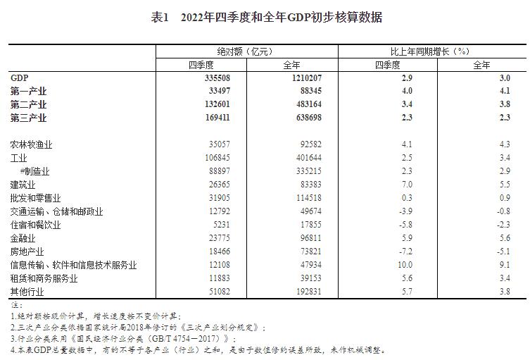 2022年四季度和全年國內(nèi)生產(chǎn)總值初步核算結(jié)果