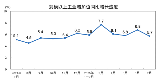 2025年7月份規(guī)模以上工業(yè)增加值增長5.7%