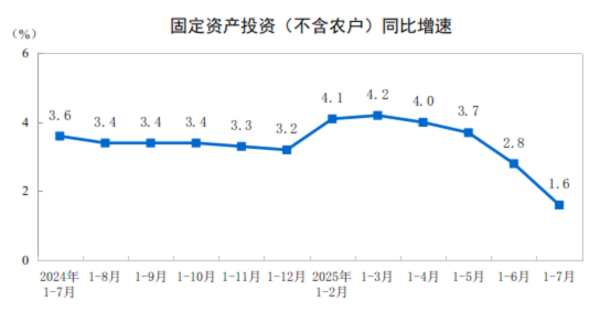 2025年1—7月份全國固定資產(chǎn)投資增長1.6%