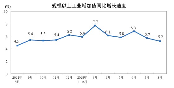 2025年8月份規(guī)模以上工業(yè)增加值增長5.2%