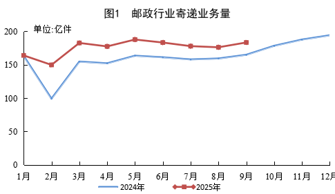 9月份郵政行業(yè)業(yè)務收入完成1525.7億元，同比增長6.8%