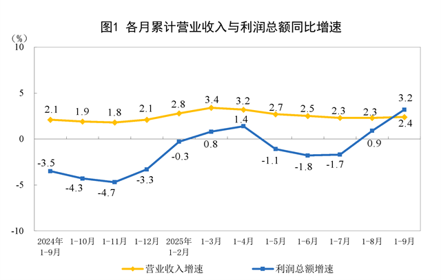2025年1—9月份全國規(guī)模以上工業(yè)企業(yè)利潤增長3.2%