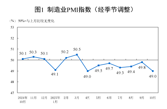 2025年10月中國采購經理指數(shù)運行情況