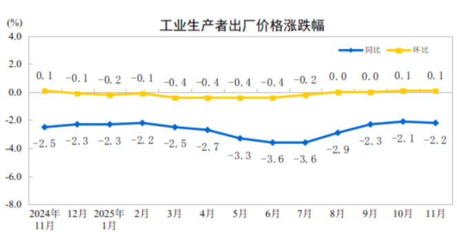 2025年11月份工業(yè)生產(chǎn)者出廠(chǎng)價(jià)格環(huán)比繼續(xù)上漲