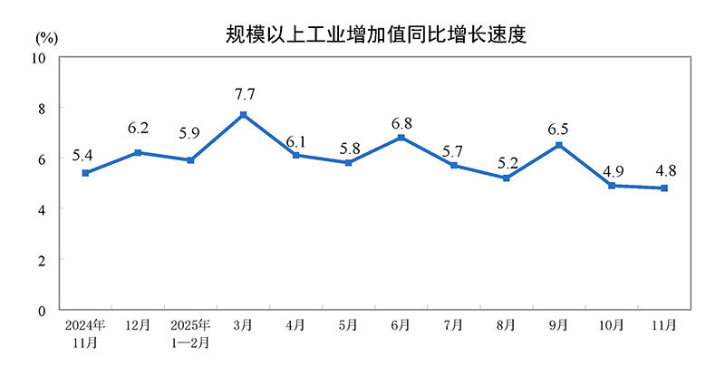 2025年11月份規(guī)模以上工業(yè)增加值增長4.8%
