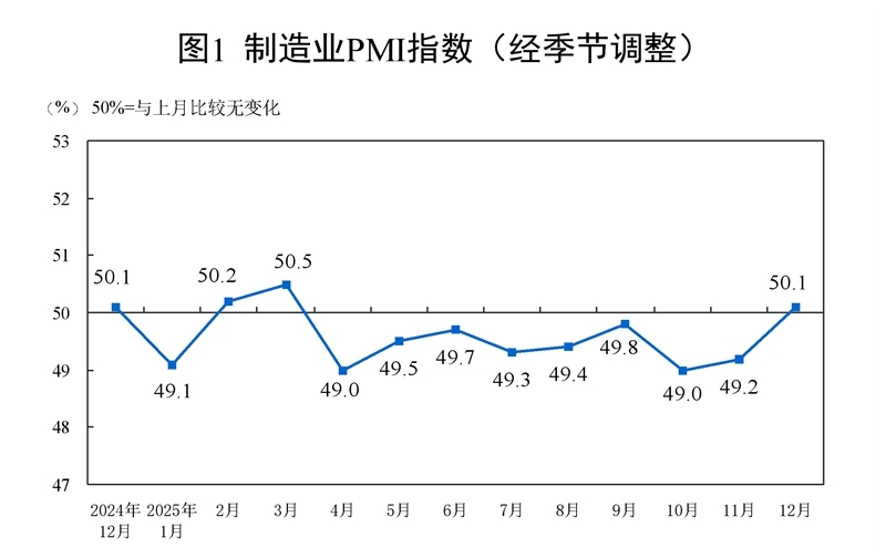 2025年12月中國采購經(jīng)理指數(shù)運(yùn)行情況