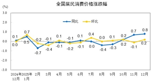 2025年12月份居民消費(fèi)價(jià)格同比上漲0.8%