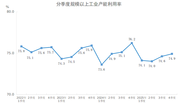 2025年四季度全國規(guī)模以上工業(yè)產(chǎn)能利用率為74.9%