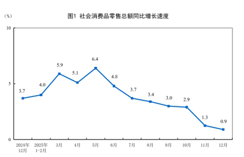 2025年12月份社會消費(fèi)品零售總額增長0.9%