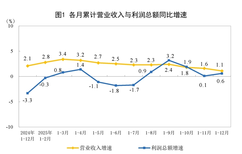 2025年全國規(guī)模以上工業(yè)企業(yè)利潤增長0.6%