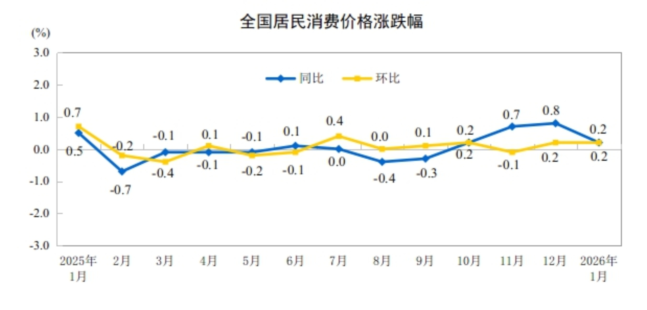 2026年1月份居民消費價格同比上漲0.2%