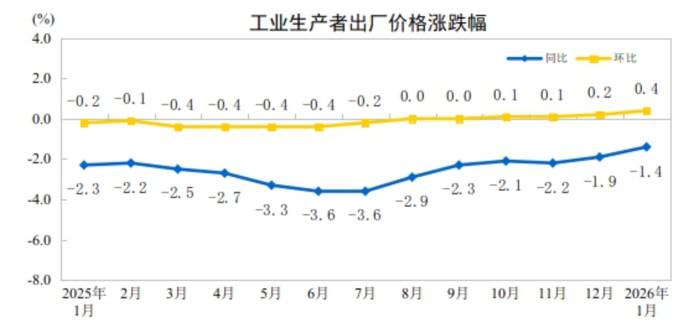 2026年1月工業(yè)生產(chǎn)者出廠價格同比降幅收窄 環(huán)比漲幅擴大