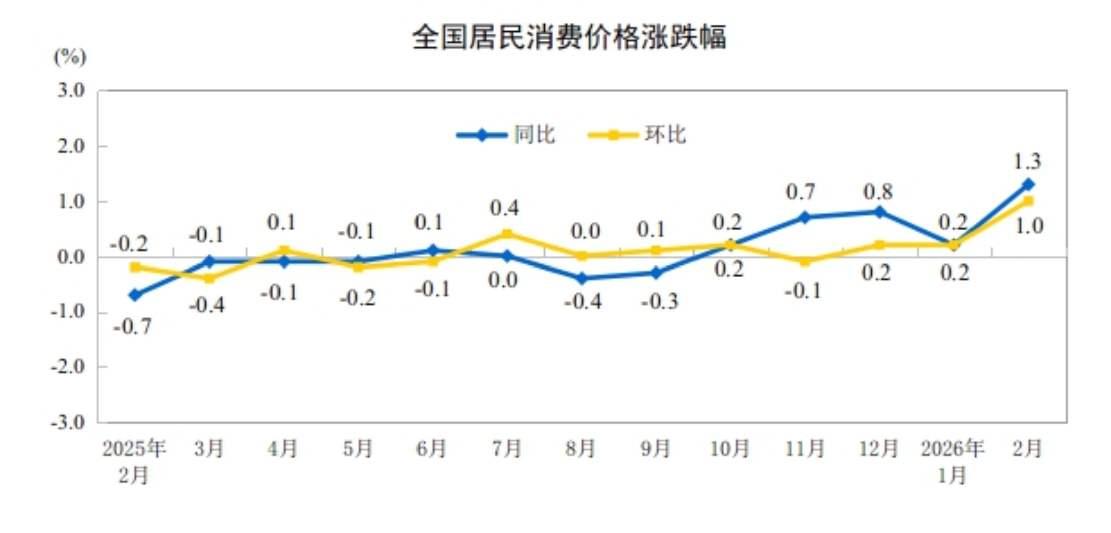 2026年2月份居民消費(fèi)價(jià)格同比上漲1.3%