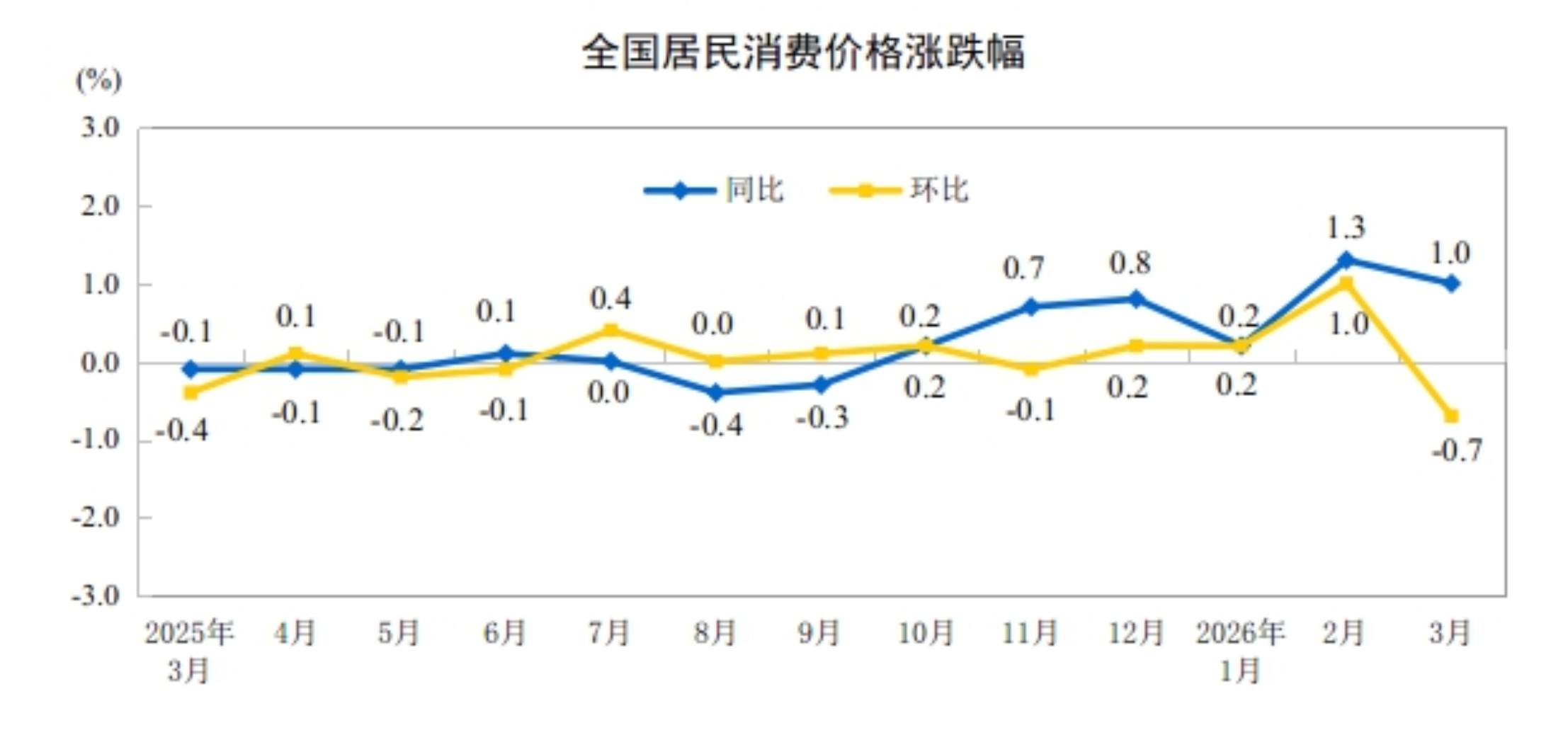 2026年3月份居民消費價格同比上漲1.0%